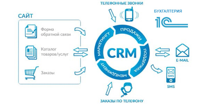как внедрить crm систему